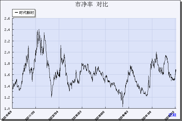 时代新材（600458）历年市净率对比
