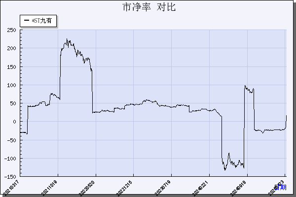 *ST九有（600462）历年市净率对比