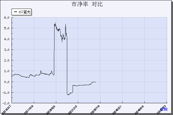*ST蓝光（600466）历年市净率对比