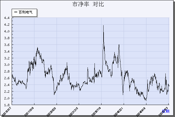 百利电气（600468）历年市净率对比