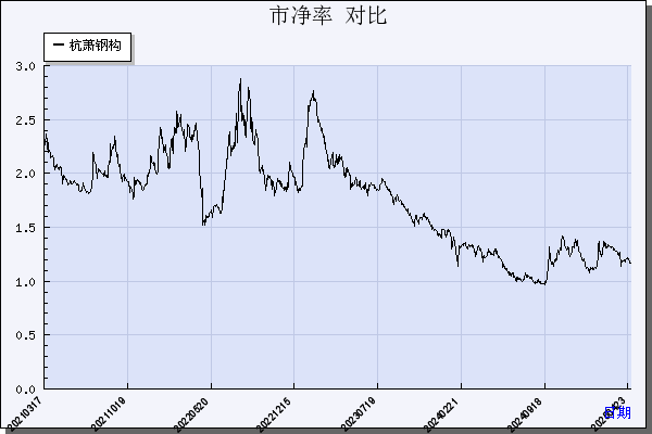 杭萧钢构（600477）历年市净率对比