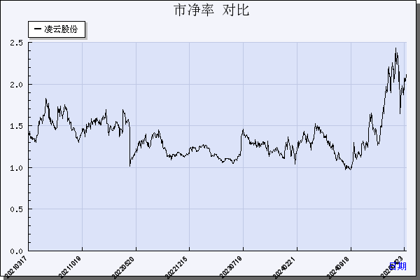 凌云股份（600480）历年市净率对比