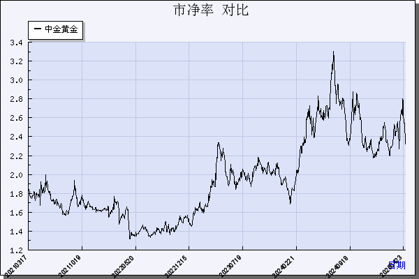 中金黄金（600489）历年市净率对比