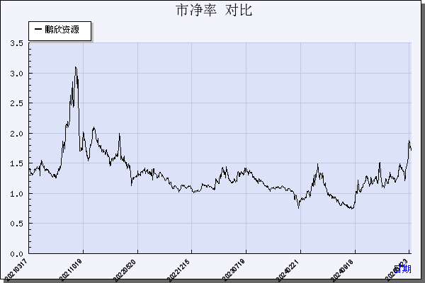 鹏欣资源（600490）历年市净率对比