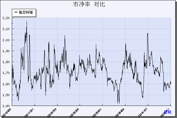 驰宏锌锗（600497）历年市净率对比