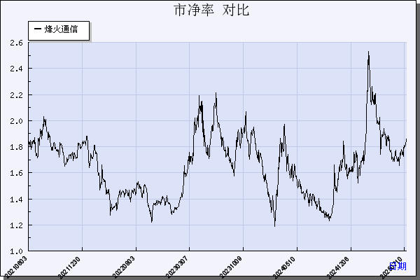 烽火通信（600498）历年市净率对比