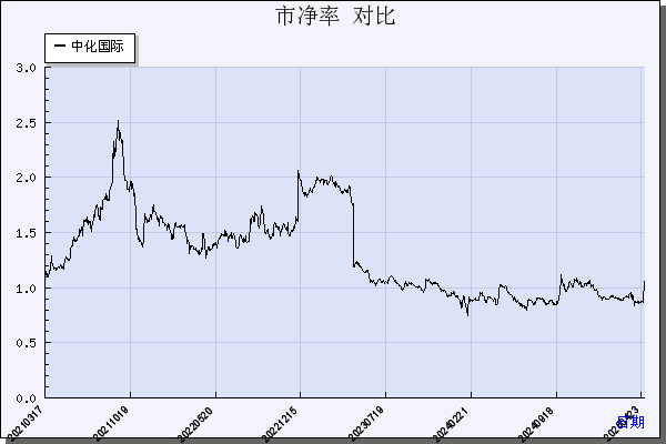 中化国际（600500）历年市净率对比