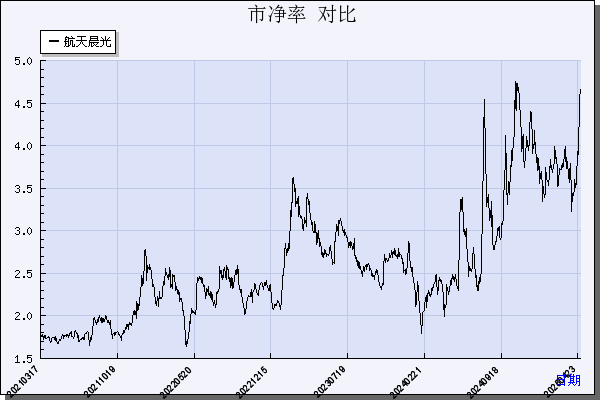 航天晨光（600501）历年市净率对比