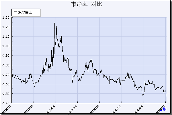 安徽建工（600502）历年市净率对比