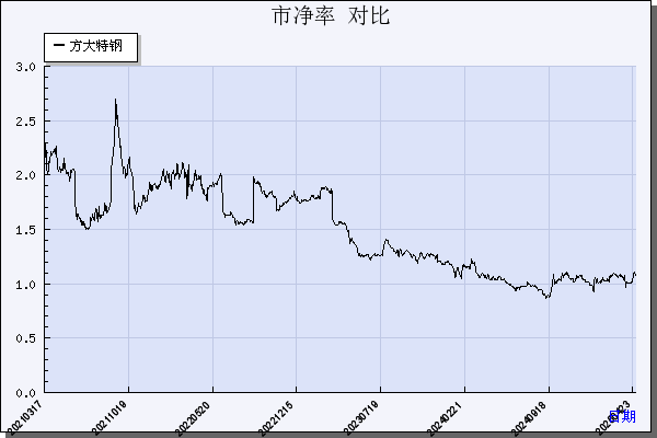 方大特钢（600507）历年市净率对比