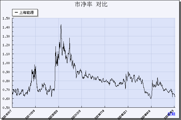 上海能源（600508）历年市净率对比