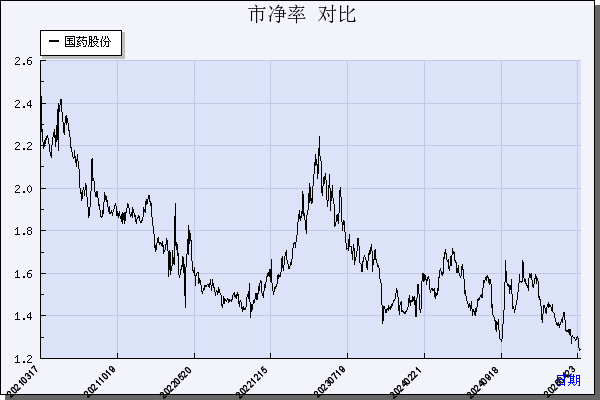 国药股份（600511）历年市净率对比