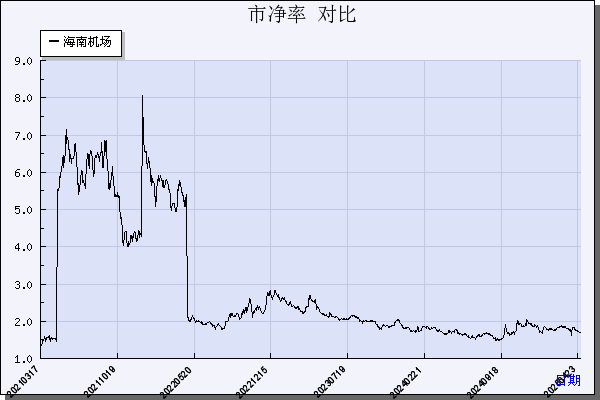海南机场（600515）历年市净率对比