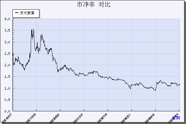 方大炭素（600516）历年市净率对比