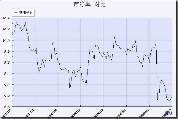 贵州茅台(600519)_市净率_数据对比