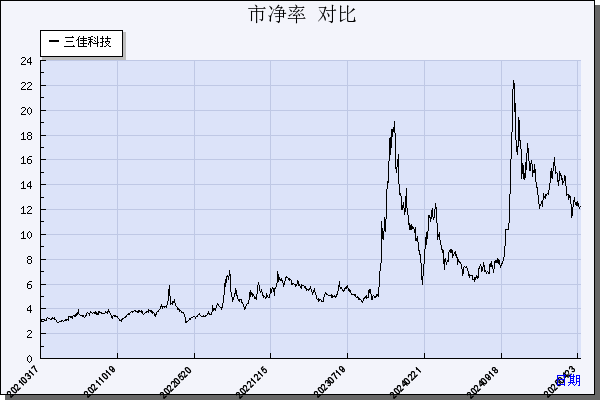 文一科技（600520）历年市净率对比