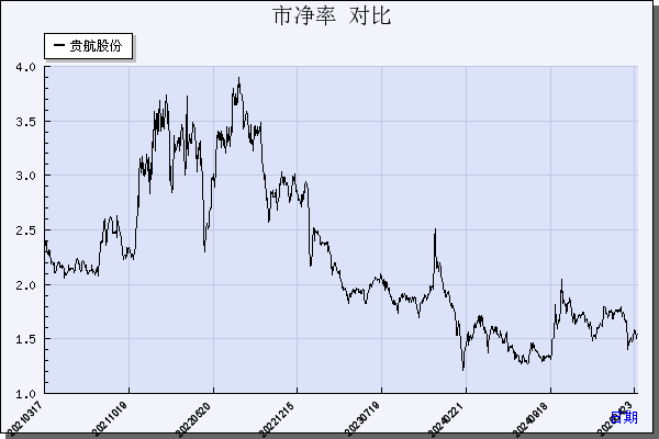贵航股份（600523）历年市净率对比