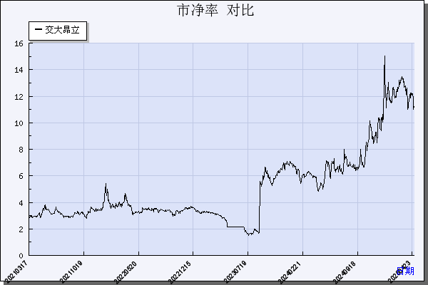 交大昂立（600530）历年市净率对比
