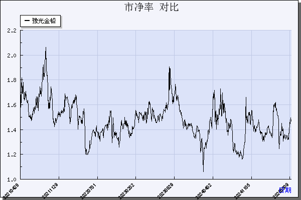 豫光金铅（600531）历年市净率对比