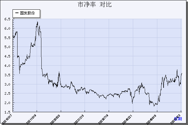 国发股份（600538）历年市净率对比