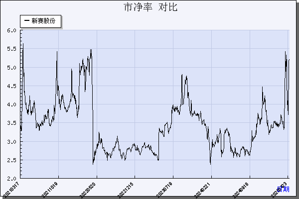 新赛股份（600540）历年市净率对比