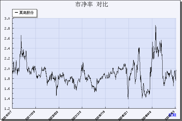 莫高股份（600543）历年市净率对比