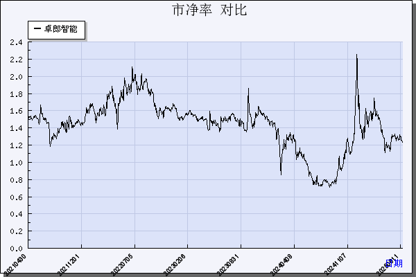 卓郎智能（600545）历年市净率对比