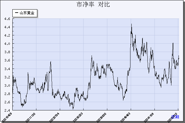 山东黄金（600547）历年市净率对比