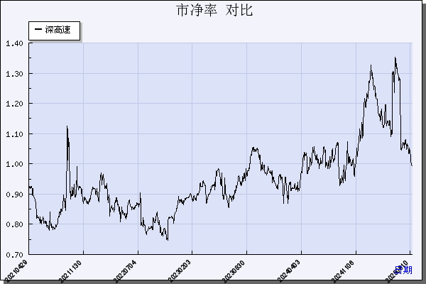 深高速（600548）历年市净率对比