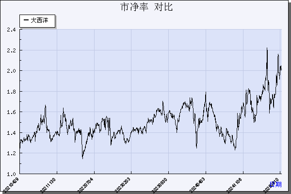 大西洋（600558）历年市净率对比