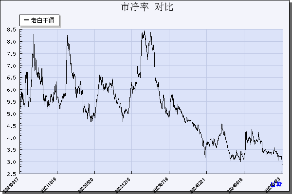 老白干酒（600559）历年市净率对比