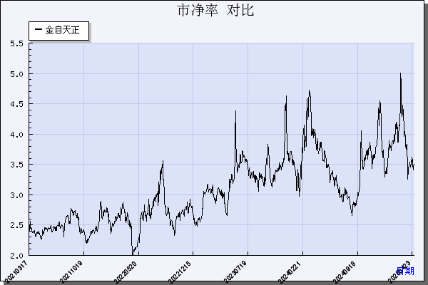 金自天正（600560）历年市净率对比