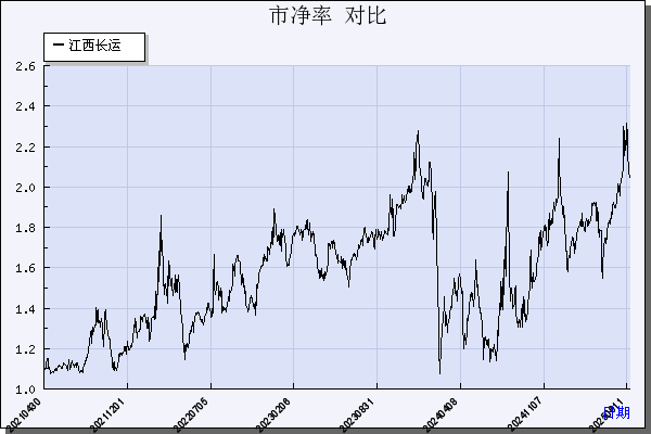 江西长运（600561）历年市净率对比