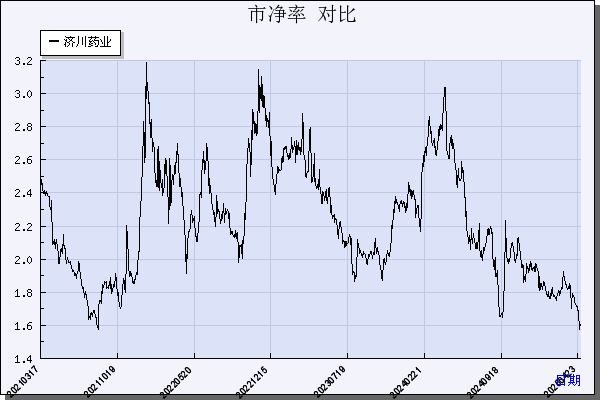 济川药业（600566）历年市净率对比