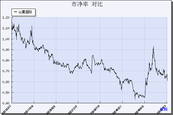 山鹰国际（600567）历年市净率对比