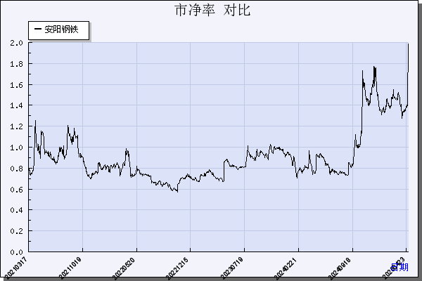 安阳钢铁（600569）历年市净率对比