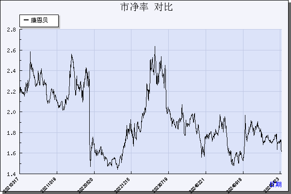 康恩贝（600572）历年市净率对比