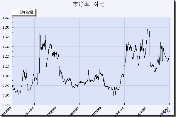 淮河能源（600575）历年市净率对比