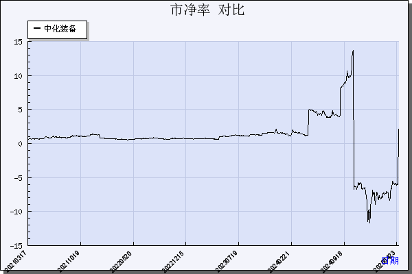 中化装备（600579）历年市净率对比