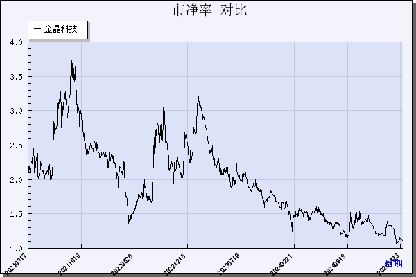 金晶科技（600586）历年市净率对比