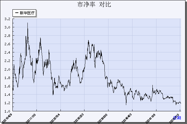 新华医疗（600587）历年市净率对比