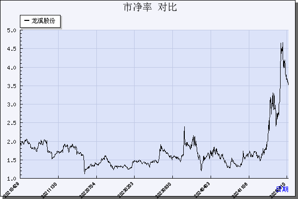 龙溪股份（600592）历年市净率对比