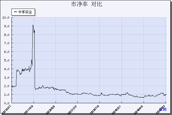 中孚实业（600595）历年市净率对比