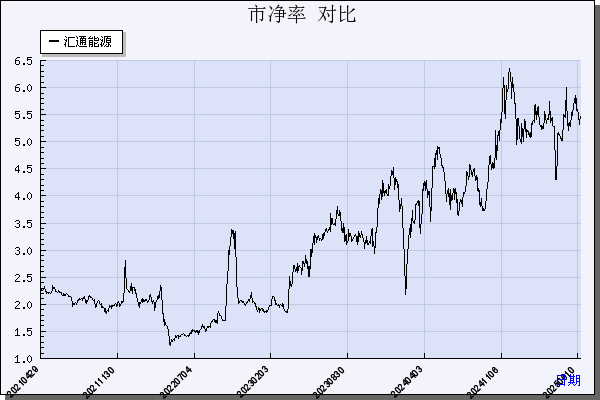 汇通能源（600605）历年市净率对比