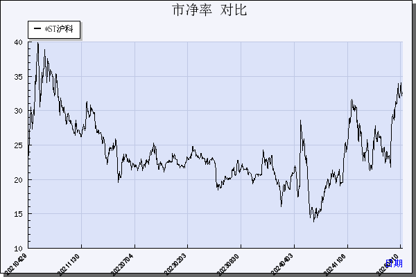 *ST沪科（600608）历年市净率对比