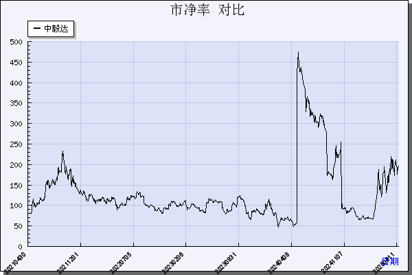 中毅达（600610）历年市净率对比