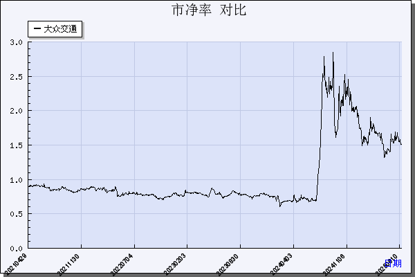 大众交通（600611）历年市净率对比