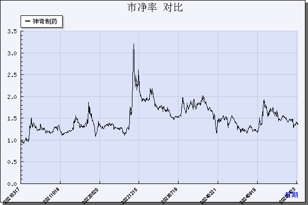 神奇制药（600613）历年市净率对比