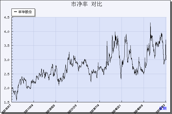 丰华股份（600615）历年市净率对比