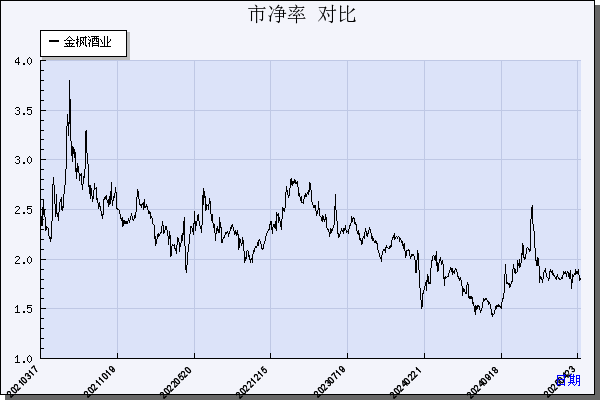 金枫酒业（600616）历年市净率对比